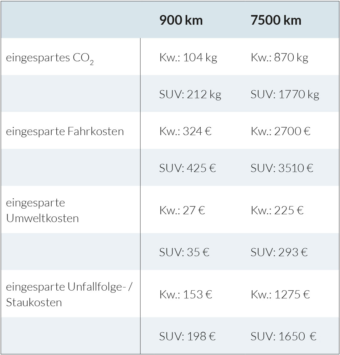 das immo büro | Makler Lübeck E-Bike Einsparung Umweltkosten